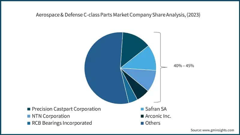 Aerospace & Defense C-class Parts Market Company Share Analysis, (2023)