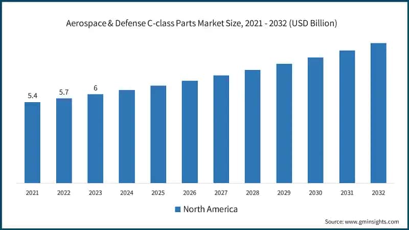Aerospace & Defense C-class Parts Market Size, 2021 - 2032 (USD Billion)