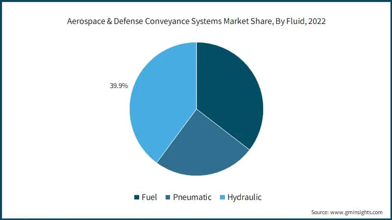 Aerospace & Defense Conveyance Systems Market Share, By Fluid, 2022