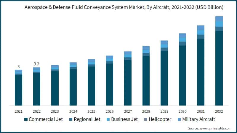 Aerospace & Defense Fluid Conveyance System Market, By Aircraft, 2021-2032 (USD Billion)