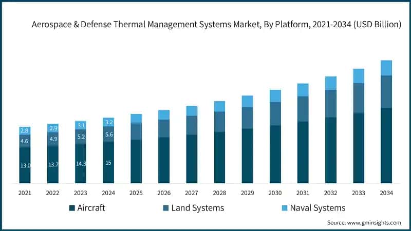 Aerospace & Defense Thermal Management Systems Market, By Platform, 2021-2034 (USD Billion)