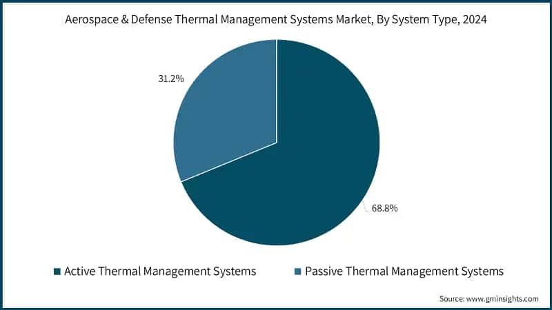 Aerospace & Defense Thermal Management Systems Market Share , By System Type,2024