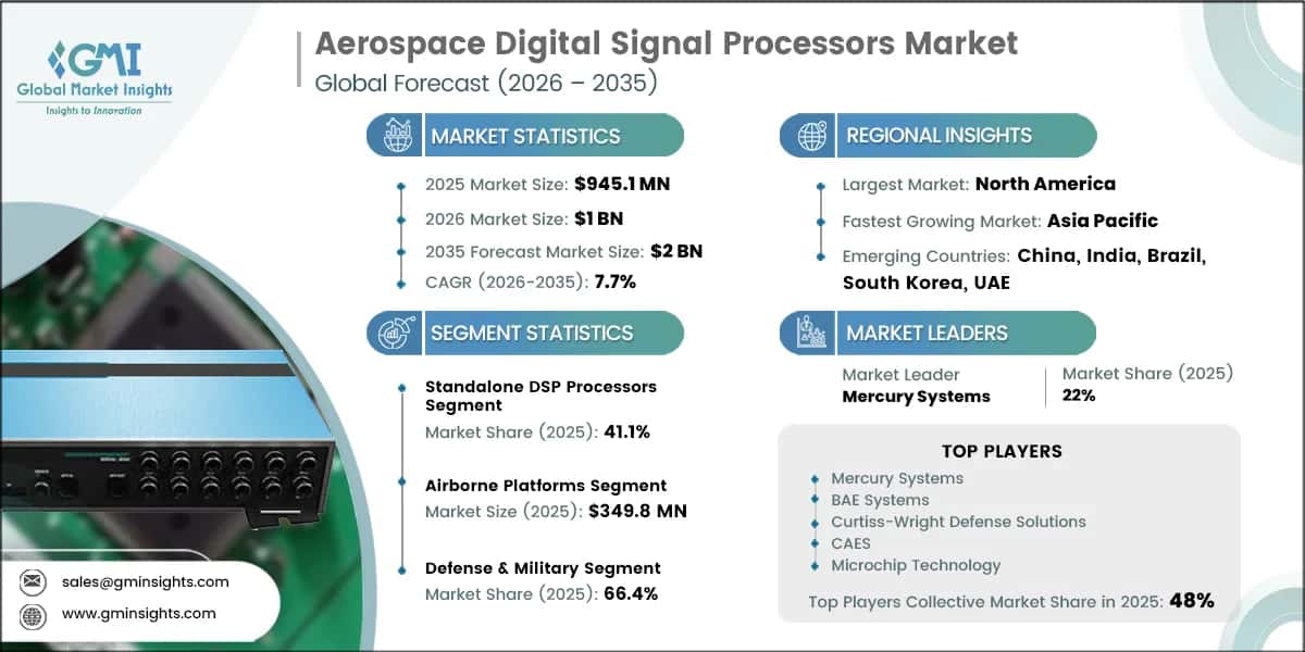 Aerospace Digital Signal Processors Market Research Report