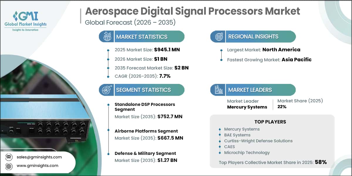 Aerospace Digital Signal Processors Market Research Report
