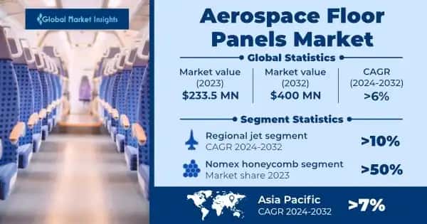 Aerospace Floor Panels Market