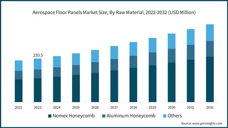 Aerospace Floor Panels Market Size, By Raw Material, 2022-2032 (USD Million)