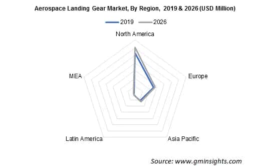 North America Aerospace Landing Gear Market