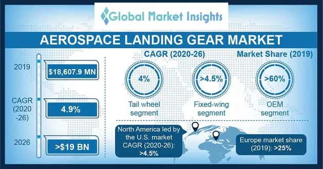 Aerospace Landing Gear Market