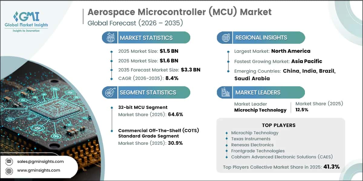 Aerospace Microcontroller (MCU) Market Research Report