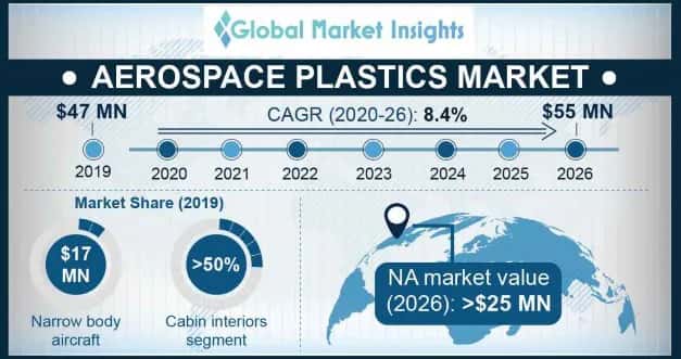 Aerospace Plastics Market