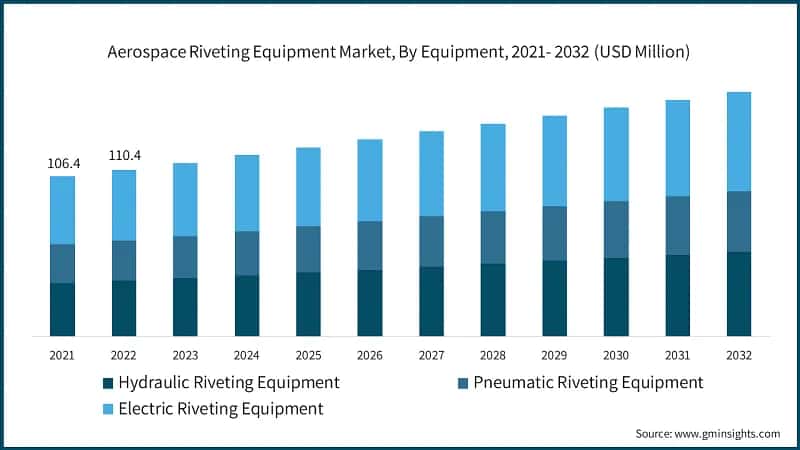 Aerospace Riveting Equipment Market, By Equipment, 2021- 2032 (USD Million)