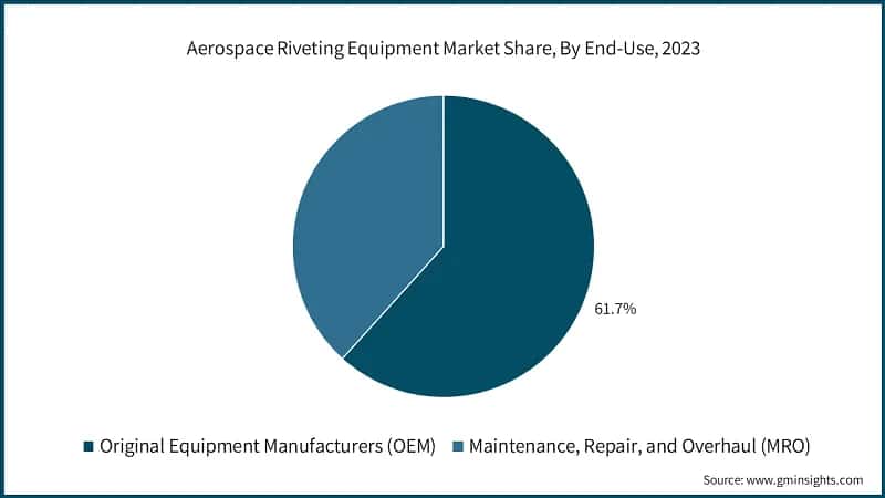 Aerospace Riveting Equipment Market Share, By End-Use, 2023
