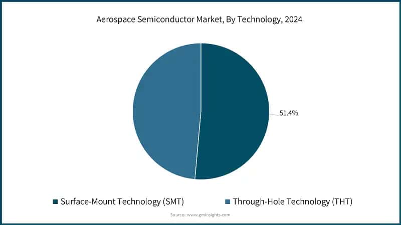 Aerospace Semiconductor Market, By Technology, 2024