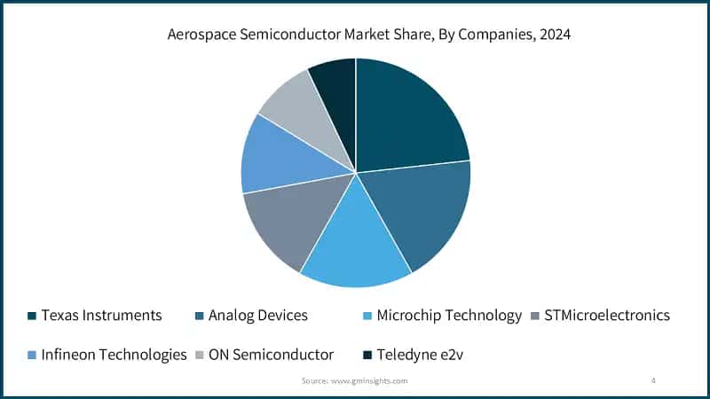 Aerospace Semiconductor Market Share, By Companies, 2024