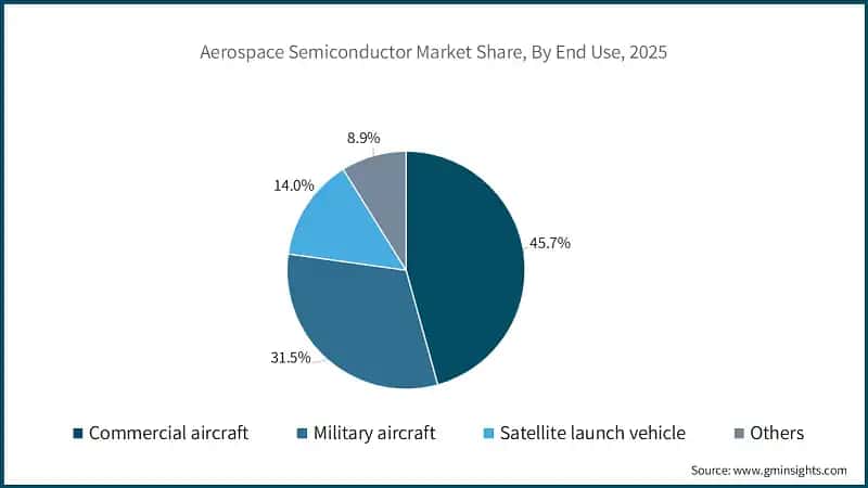Aerospace Semiconductor Market Share, By End Use, 2025