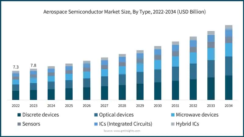 Aerospace Semiconductor Market Size, By Type, 2022-2034 (USD Billion)