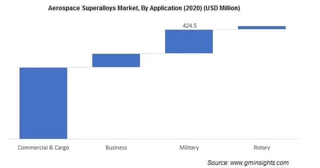 Aerospace Superalloys Market Size