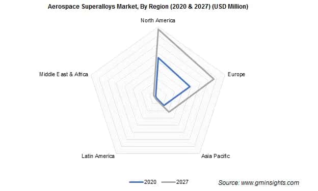 Aerospace Superalloys Market Share