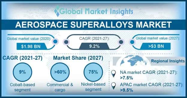 Aerospace Superalloys Market