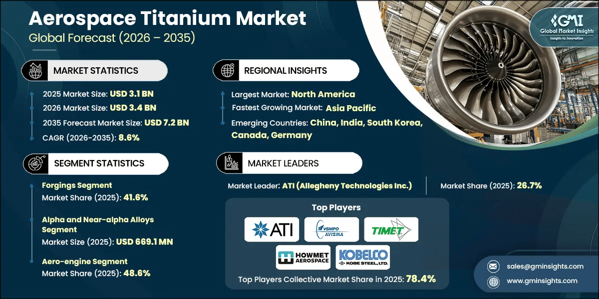 Aerospace Titanium Market Research Report