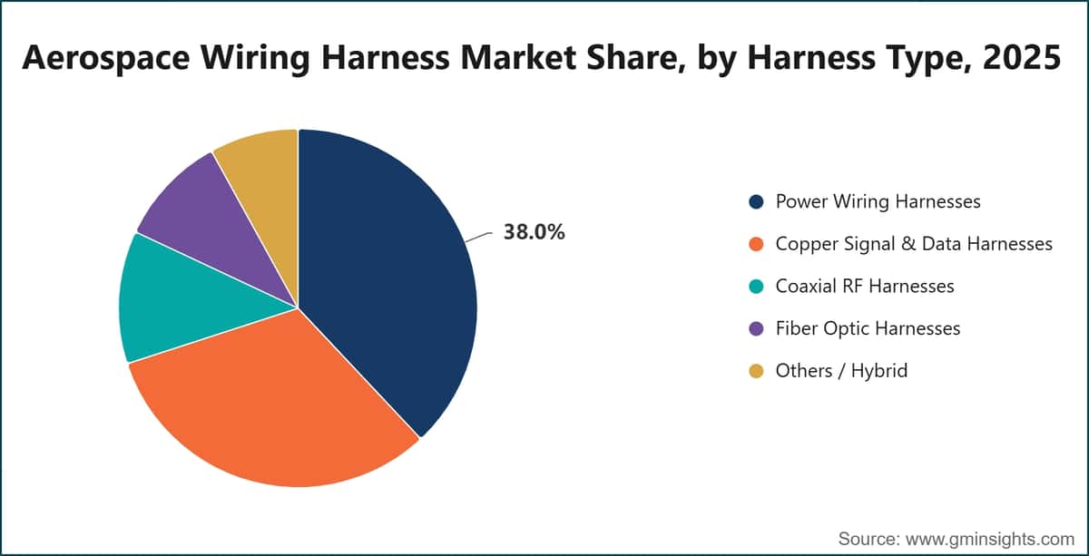 Aerospace Wiring Harness Market Share, by Harness Type, 2025