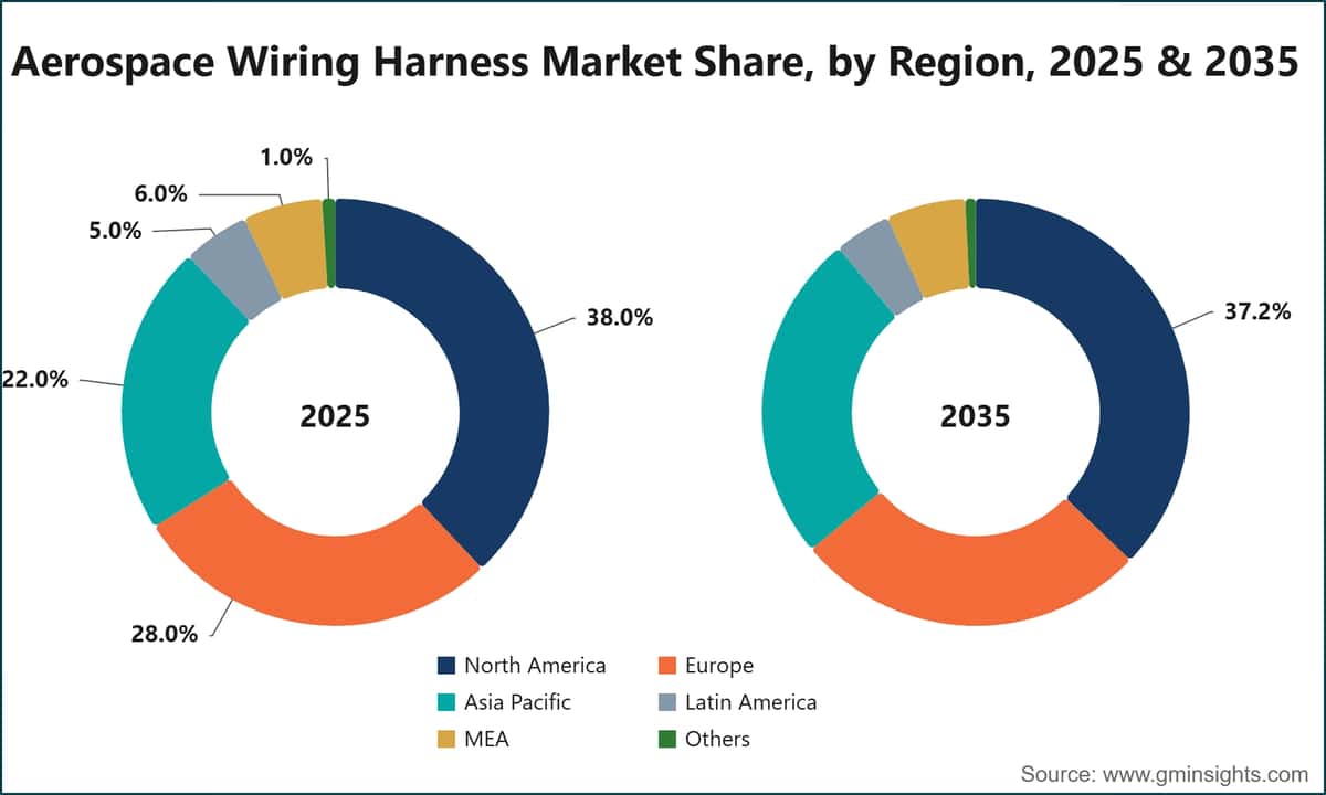 Aerospace Wiring Harness Market Share, by Region, 2025 & 2035