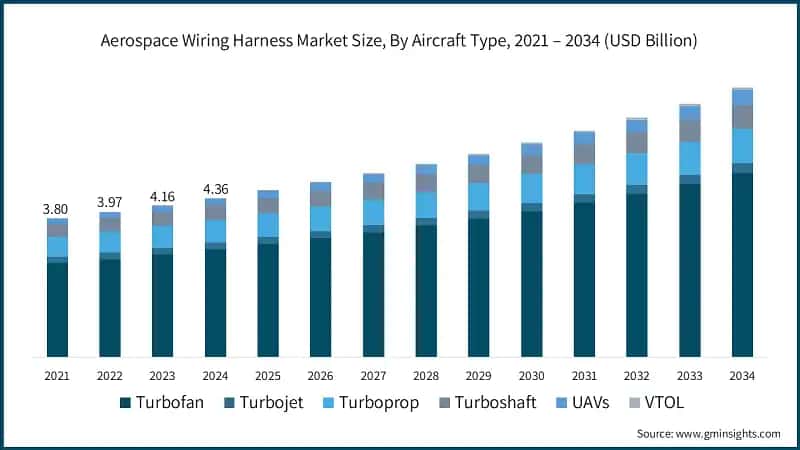 Aerospace Wiring Harness Market Size, By Aircraft Type, 2021 – 2034 (USD Billion)