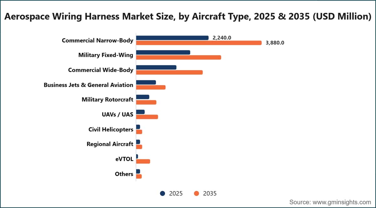 Aerospace Wiring Harness Market Size, by Aircraft Type, 2025 & 2035 (USD Million)