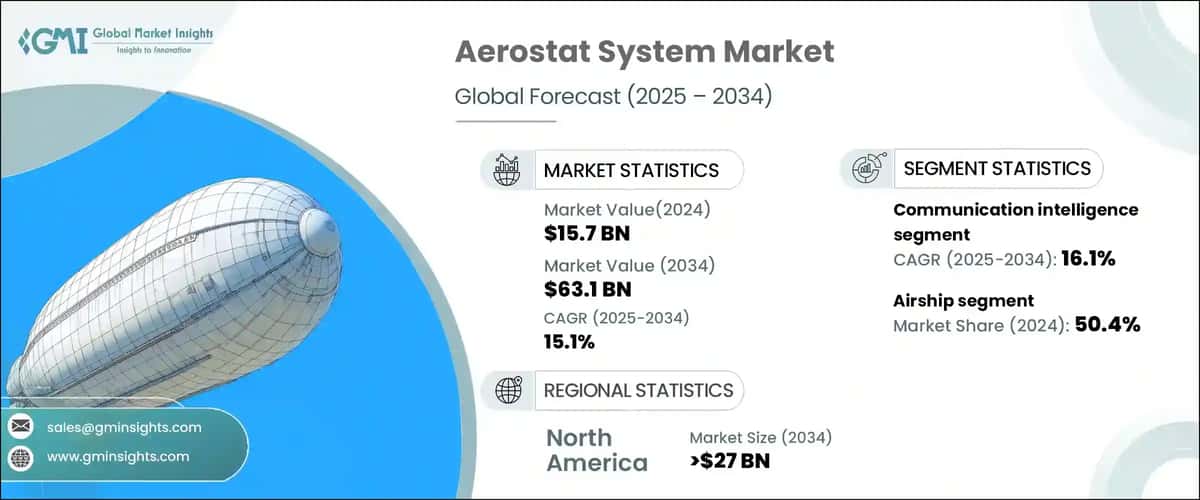 Aerostat System Market