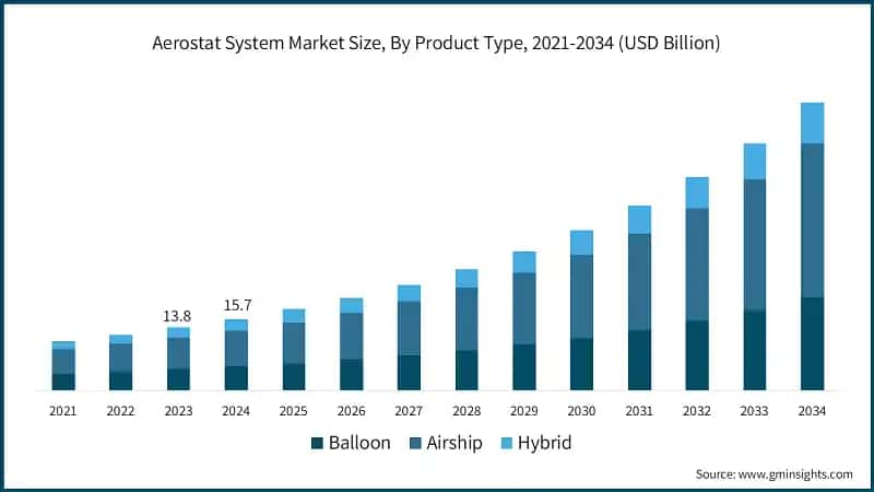 Aerostat System Market Size, By Product Type, 2021-2034 (USD Billion)