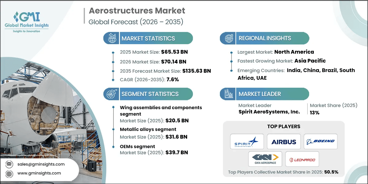 Aerostructures Market Research Report