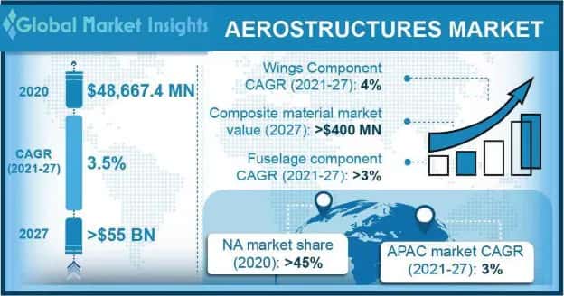 Aerostructures Market