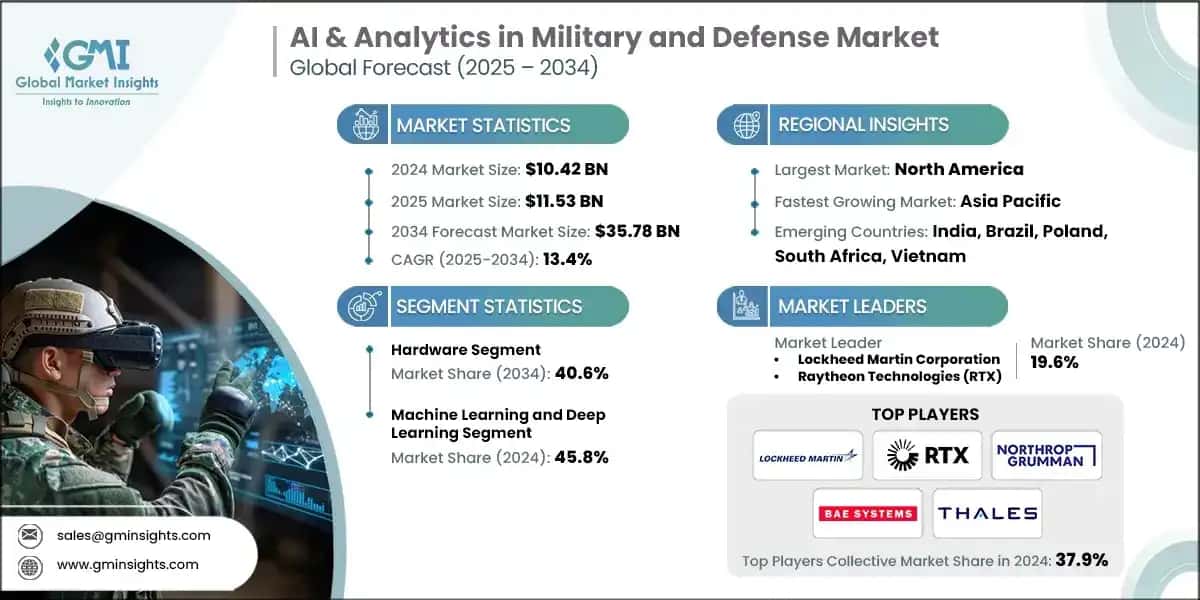 AI & Analytics in Military & Defense Market