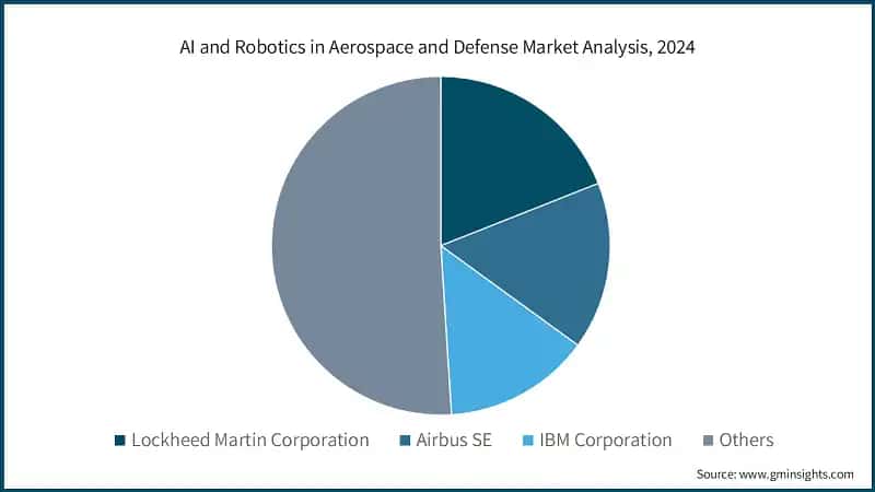 AI and Robotics in Aerospace and Defense Market Analysis, 2024
