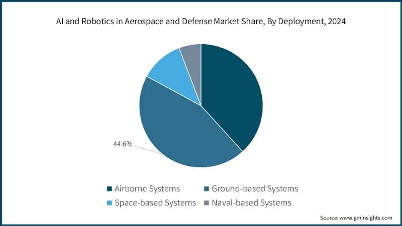 AI and Robotics in Aerospace and Defense Market Share, By Deployment, 2024