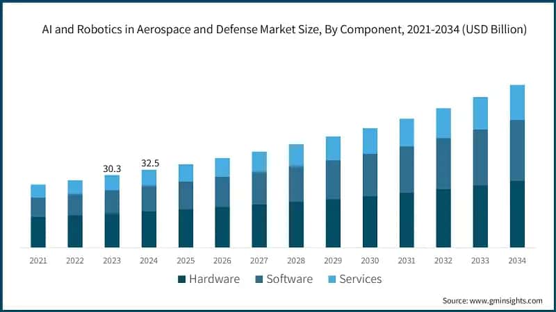 AI and Robotics in Aerospace and Defense Market Size, By Component, 2021-2034 (USD Billion)