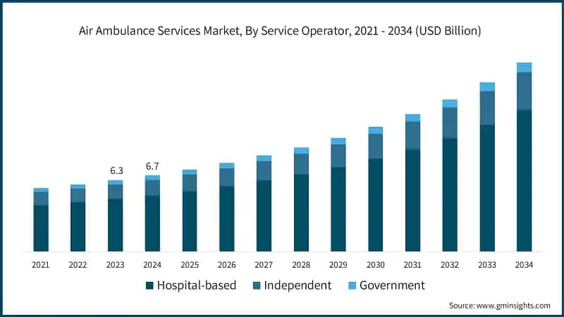  Air Ambulance Services Market, By Service Operator, 2021 - 2034 (USD Billion) &nbsp;