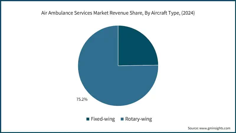 Air Ambulance Services Market Revenue Share, By Aircraft Type, (2024)