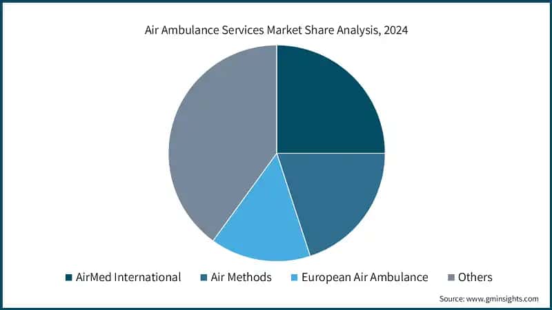 Air Ambulance Services Market Share Analysis, 2024