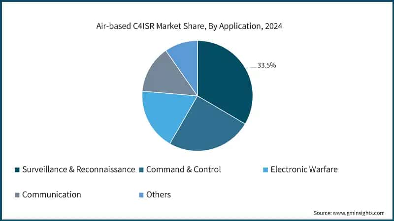 Air-based C4ISR Market Share, By Application, 2024