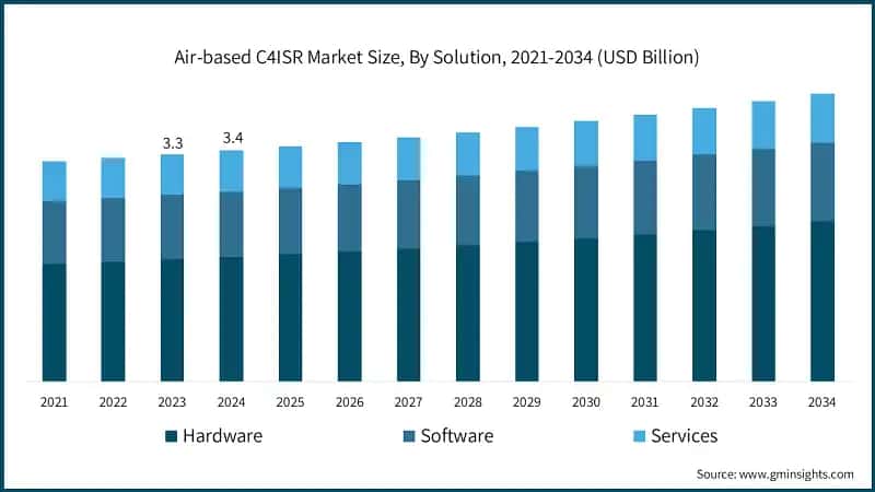 Air-based C4ISR Market Size, By Solution, 2021-2034 (USD Billion)