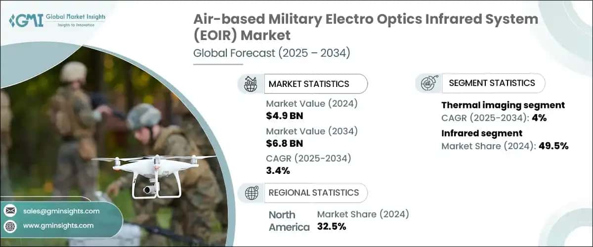 Air-based Military Electro Optics Infrared System Market