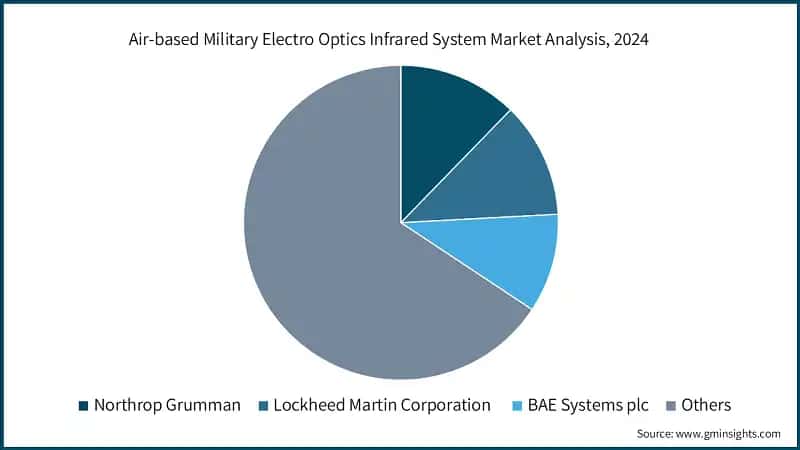 Air-based Military Electro Optics Infrared System Market Analysis, 2024