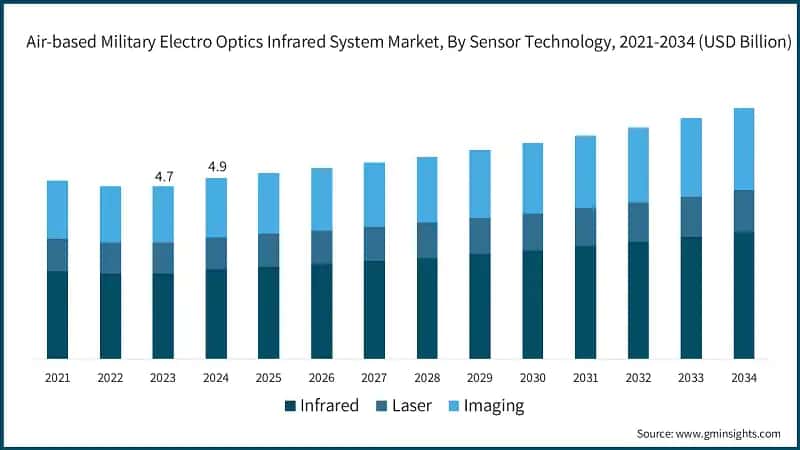 Air-based Military Electro Optics Infrared System Market, By Sensor Technology, 2021-2034 (USD Billion)