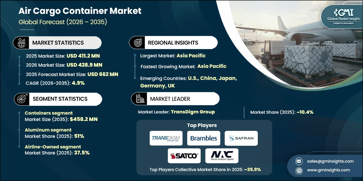 Air Cargo Container Market Research Report