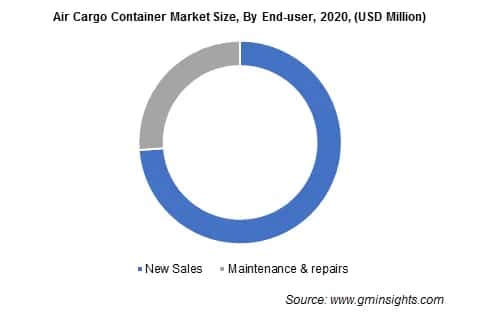 Air Cargo Container Market Size