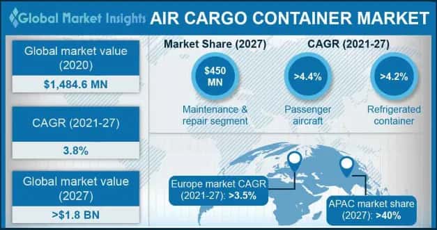 Air Cargo Container Market