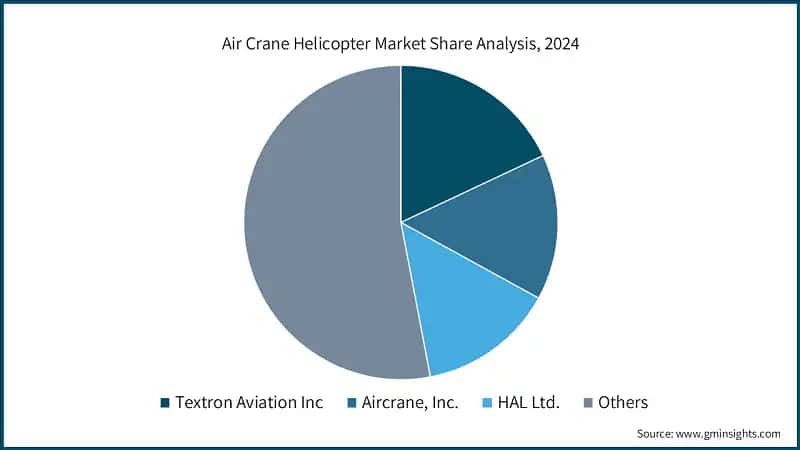 Air Crane Helicopter Market Share Analysis, 2024
