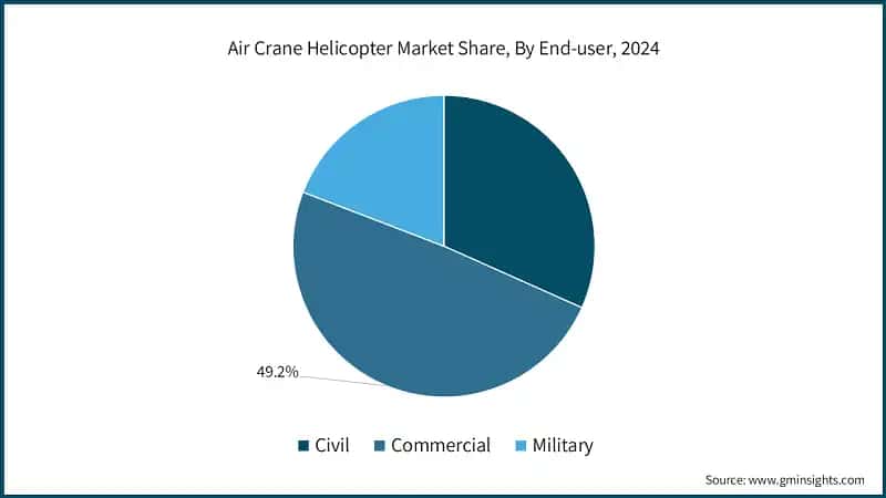 Air Crane Helicopter Market Share, By End-user, 2024