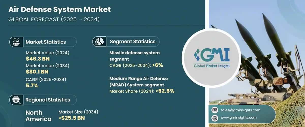 Air Defense System Market